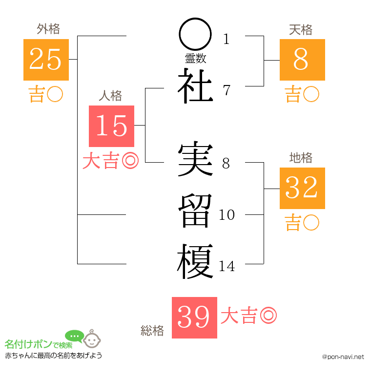 社 実留榎さんの姓名判断結果