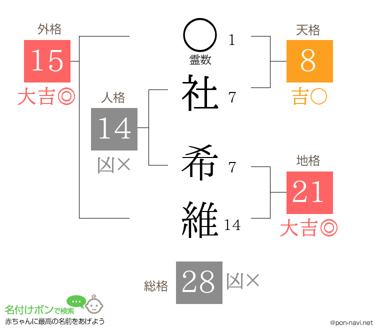 社 希維さんの姓名判断結果