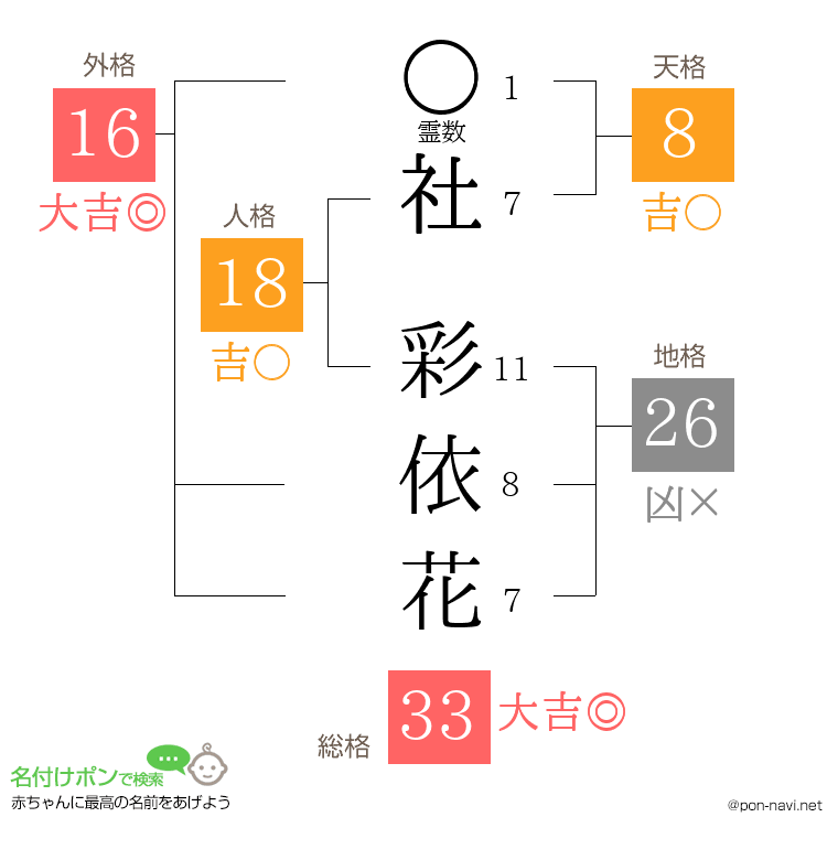 社 彩依花さんの姓名判断結果