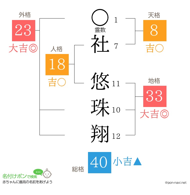 社 悠珠翔さんの姓名判断結果