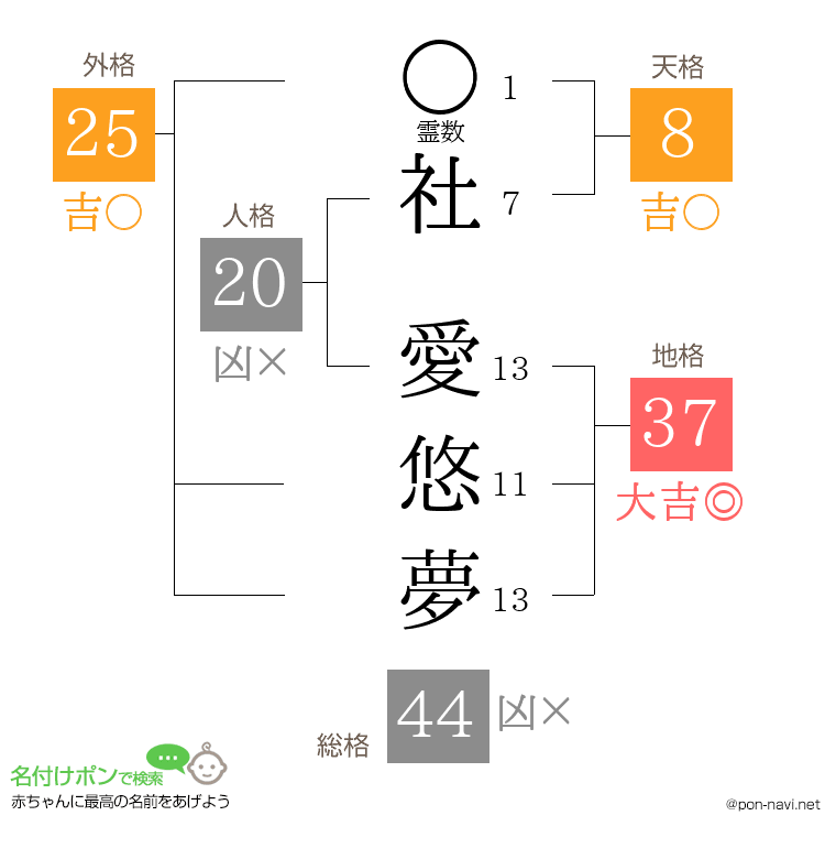 社 愛悠夢さんの姓名判断結果