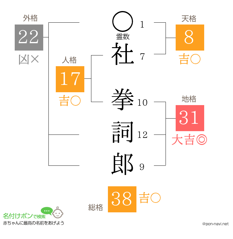社 拳詞郎さんの姓名判断結果