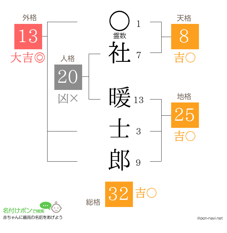 社 暖士郎さんの姓名判断結果