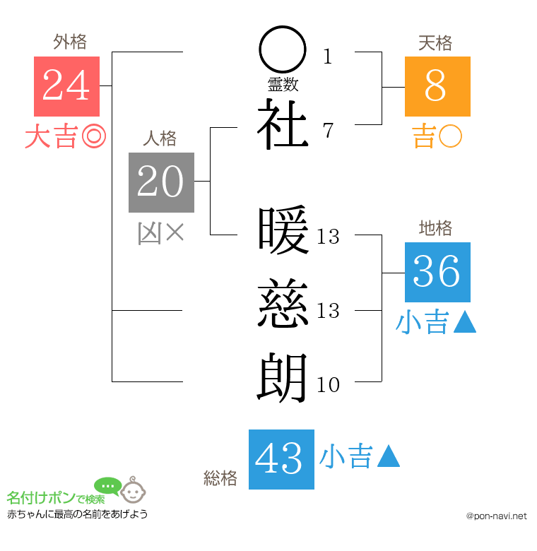 社 暖慈朗さんの姓名判断結果