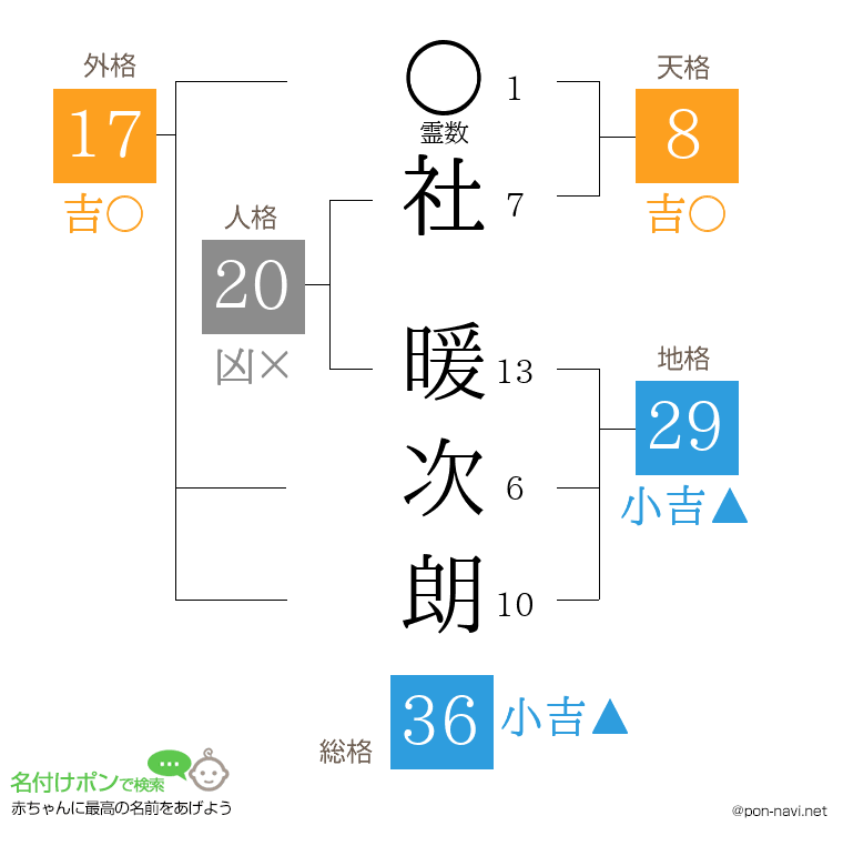 社 暖次朗さんの姓名判断結果