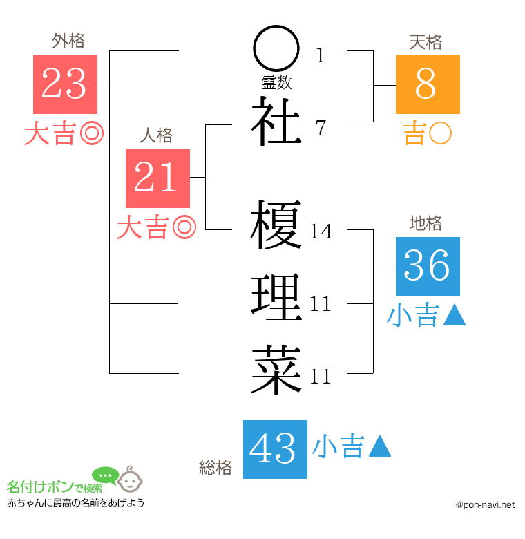 社 榎理菜さんの姓名判断結果