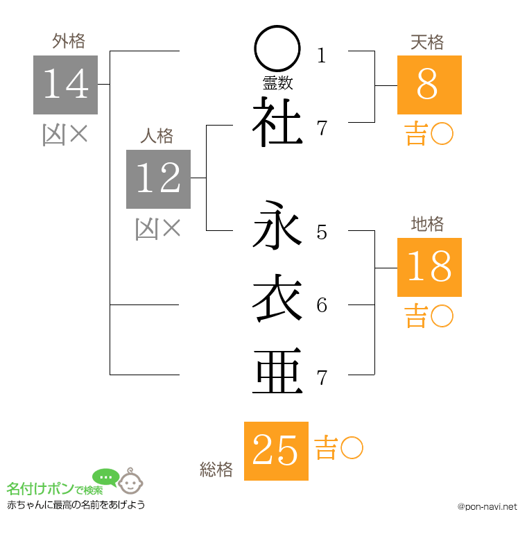 社 永衣亜さんの姓名判断結果