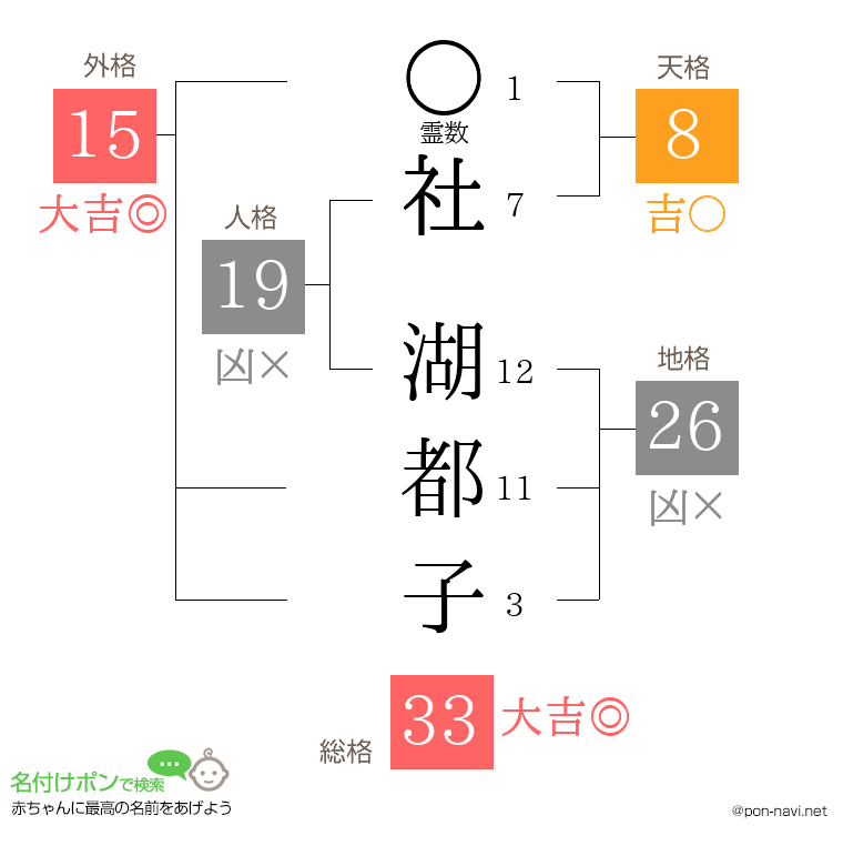 社 湖都子さんの姓名判断結果