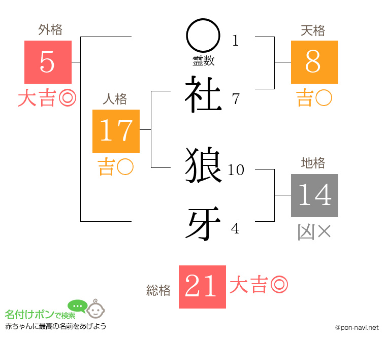 社 狼牙さんの姓名判断結果