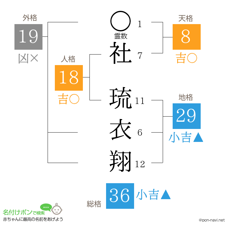 社 琉衣翔さんの姓名判断結果