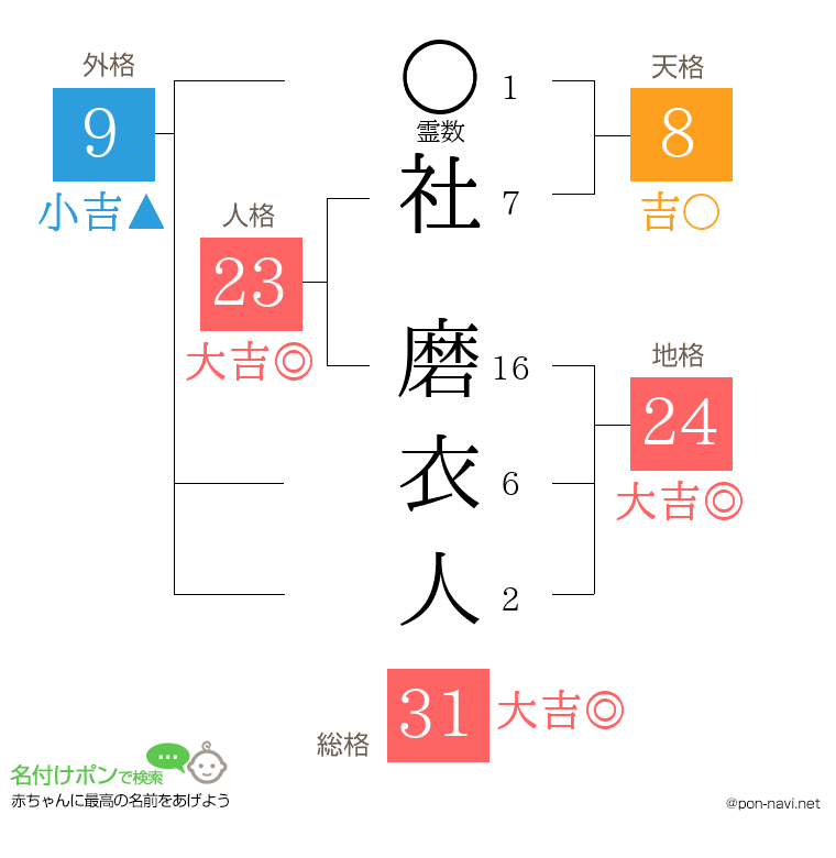 社 磨衣人さんの姓名判断結果