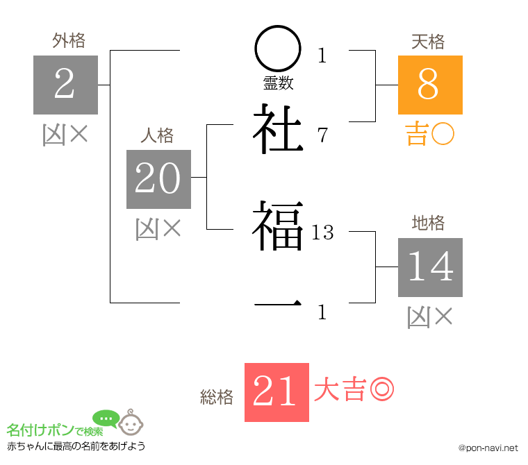 社 福一さんの姓名判断結果