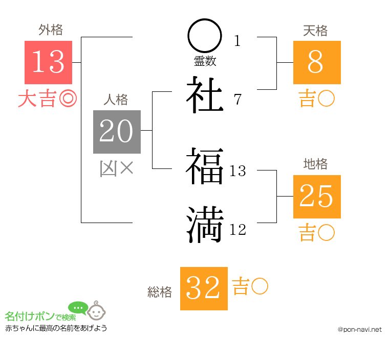 社 福満さんの姓名判断結果