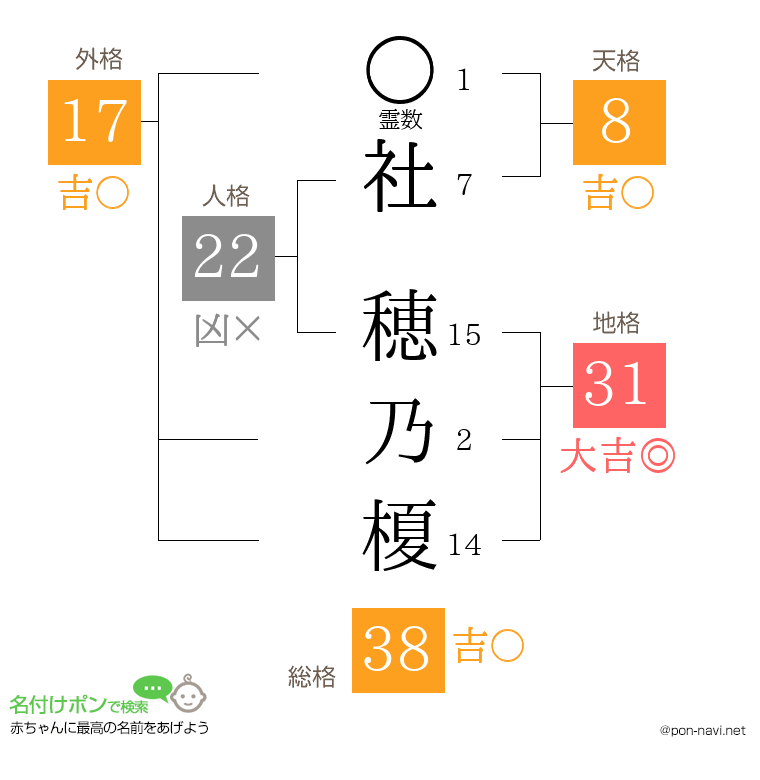 社 穂乃榎さんの姓名判断結果