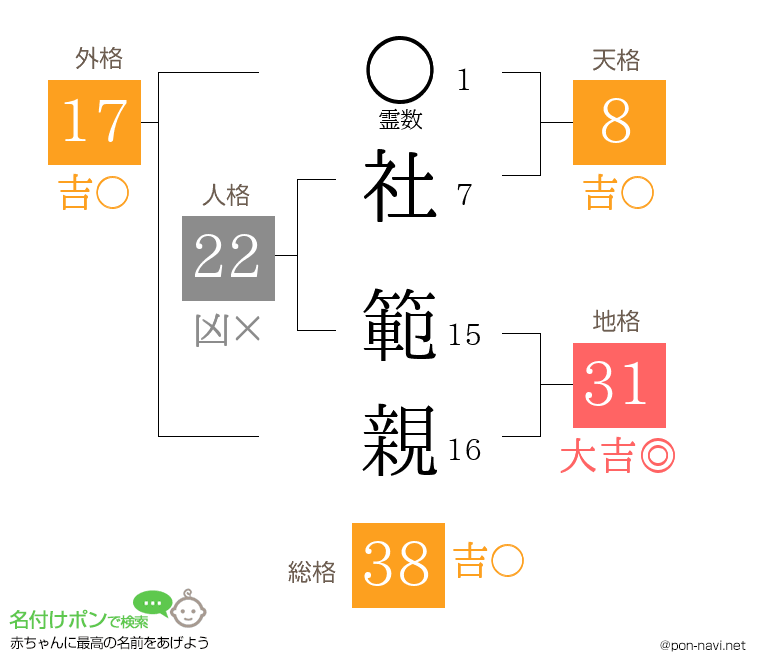 社 範親さんの姓名判断結果