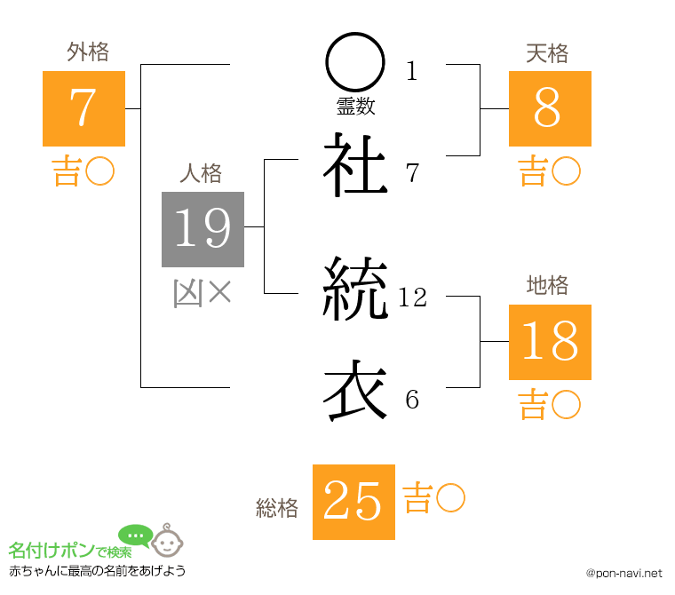社 統衣さんの姓名判断結果