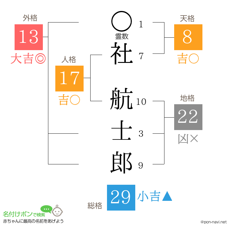 社 航士郎さんの姓名判断結果