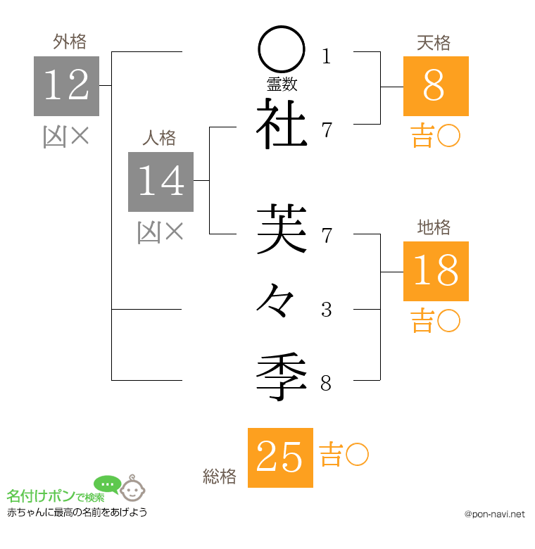 社 芙々季さんの姓名判断結果