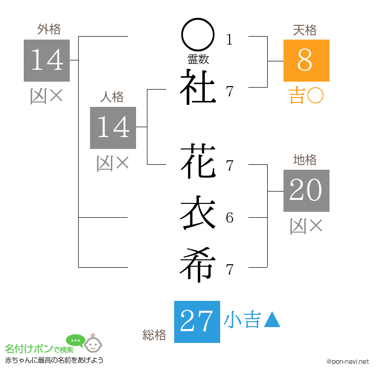 社 花衣希さんの姓名判断結果