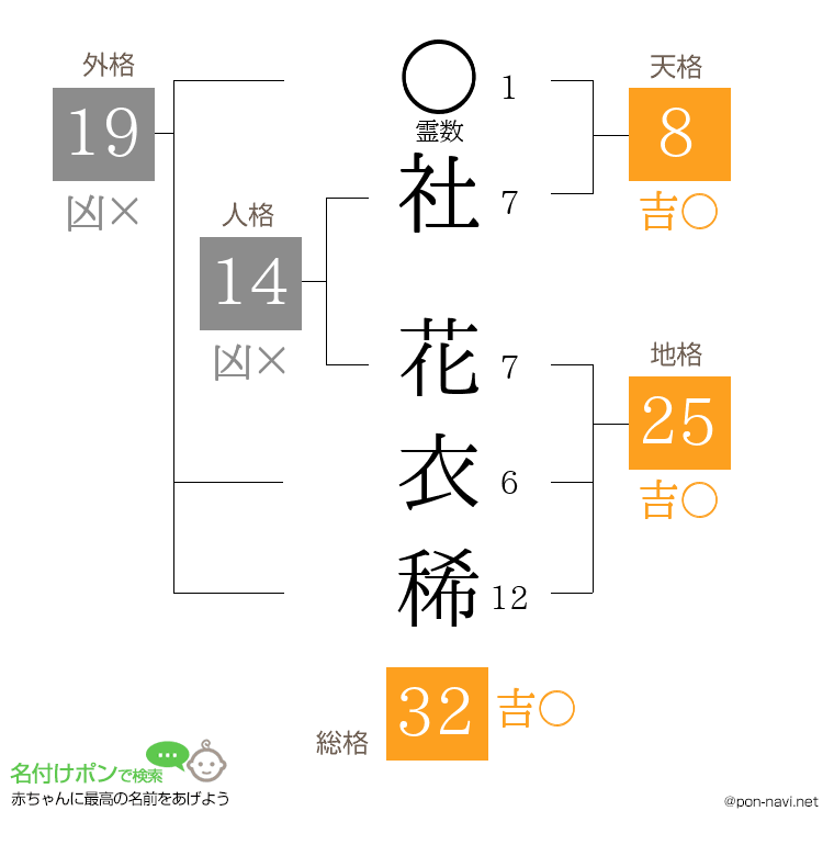 社 花衣稀さんの姓名判断結果