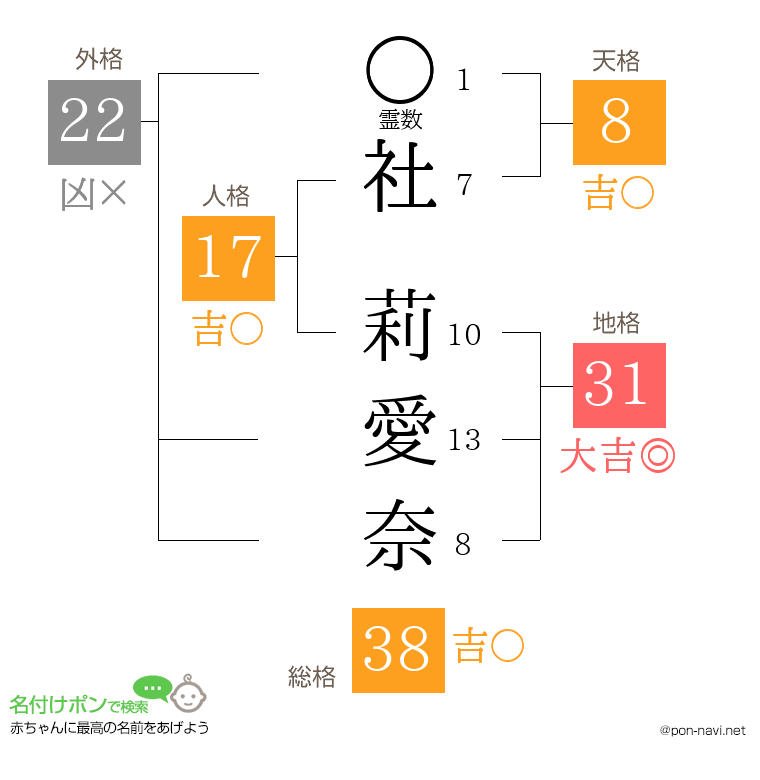 社 莉愛奈さんの姓名判断結果