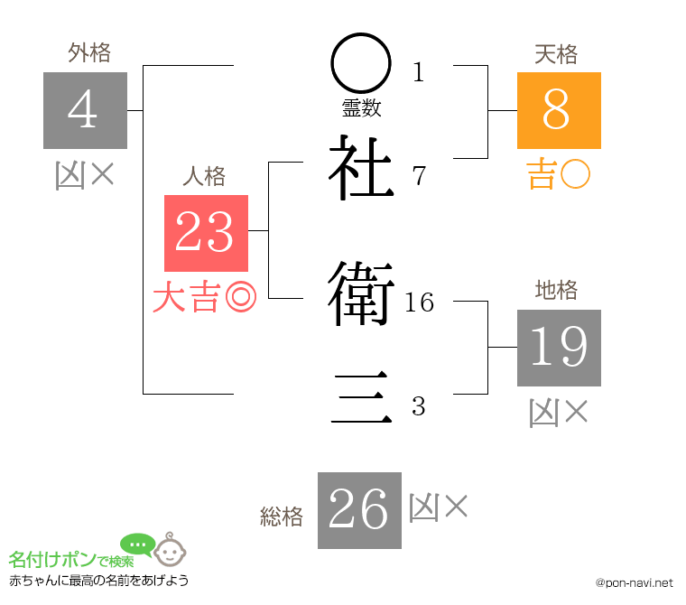 社 衛三さんの姓名判断結果