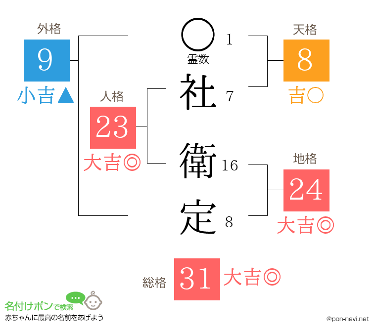 社 衛定さんの姓名判断結果