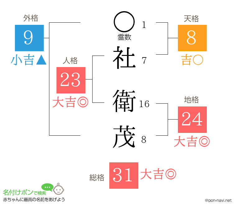 社 衛茂さんの姓名判断結果