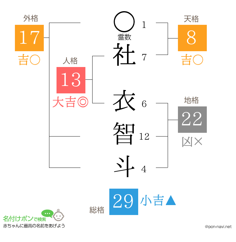 社 衣智斗さんの姓名判断結果