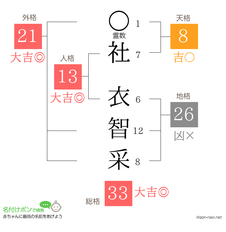 社 衣智采さんの姓名判断結果