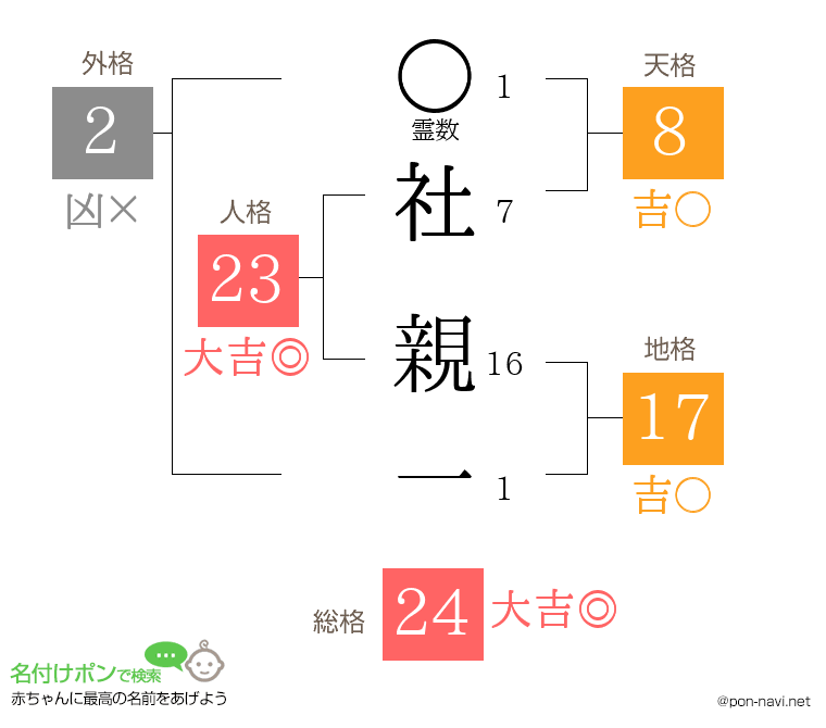 社 親一さんの姓名判断結果