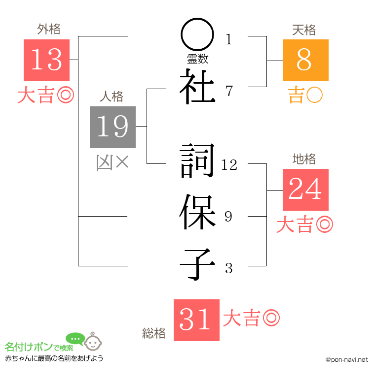 社 詞保子さんの姓名判断結果