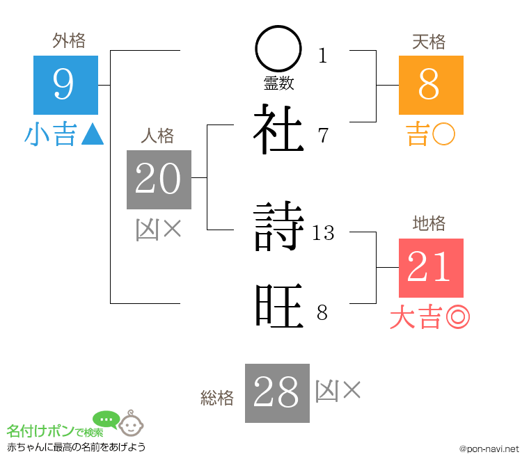 社 詩旺さんの姓名判断結果