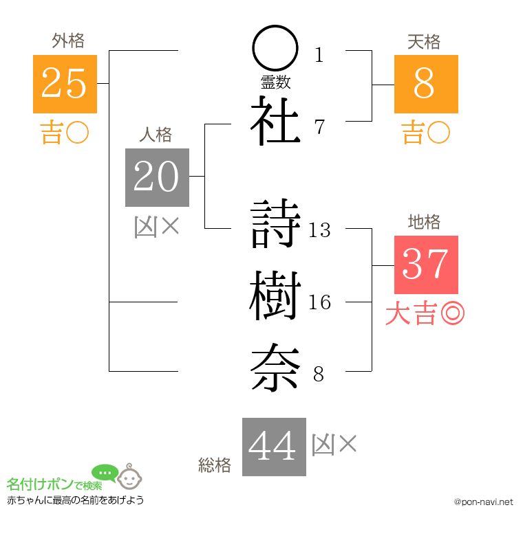 社 詩樹奈さんの姓名判断結果