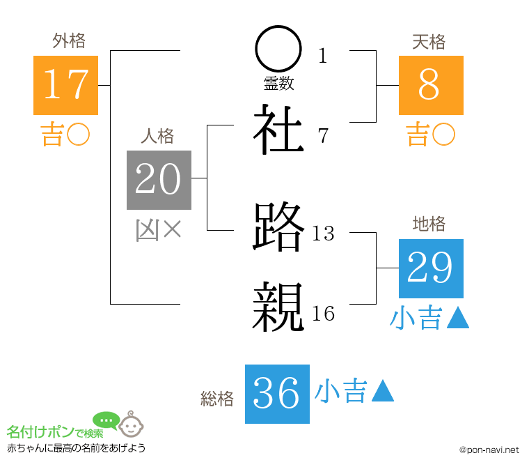 社 路親さんの姓名判断結果