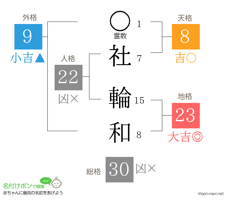 社 輪和さんの姓名判断結果