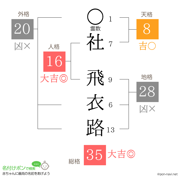 社 飛衣路さんの姓名判断結果
