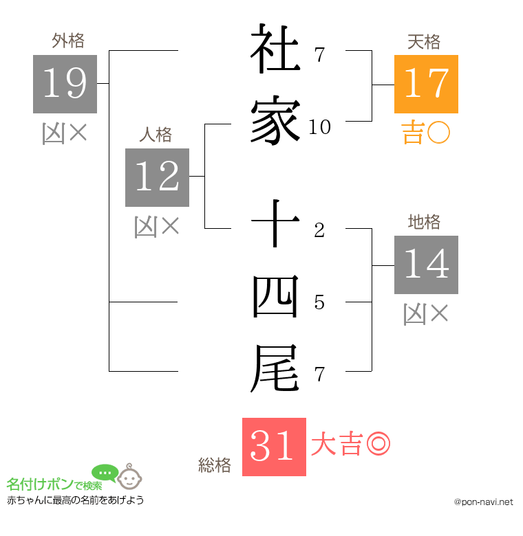 社家 十四尾さんの姓名判断結果
