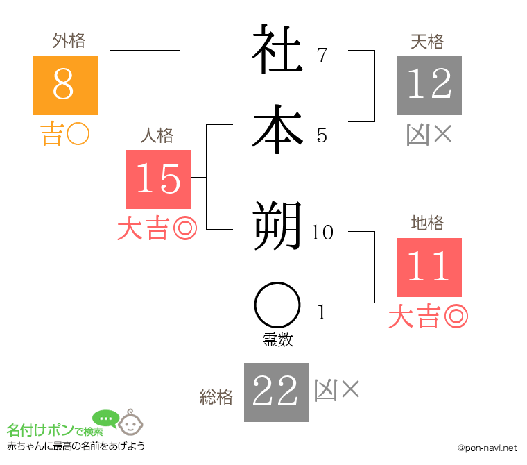 社本 朔さんの姓名判断結果