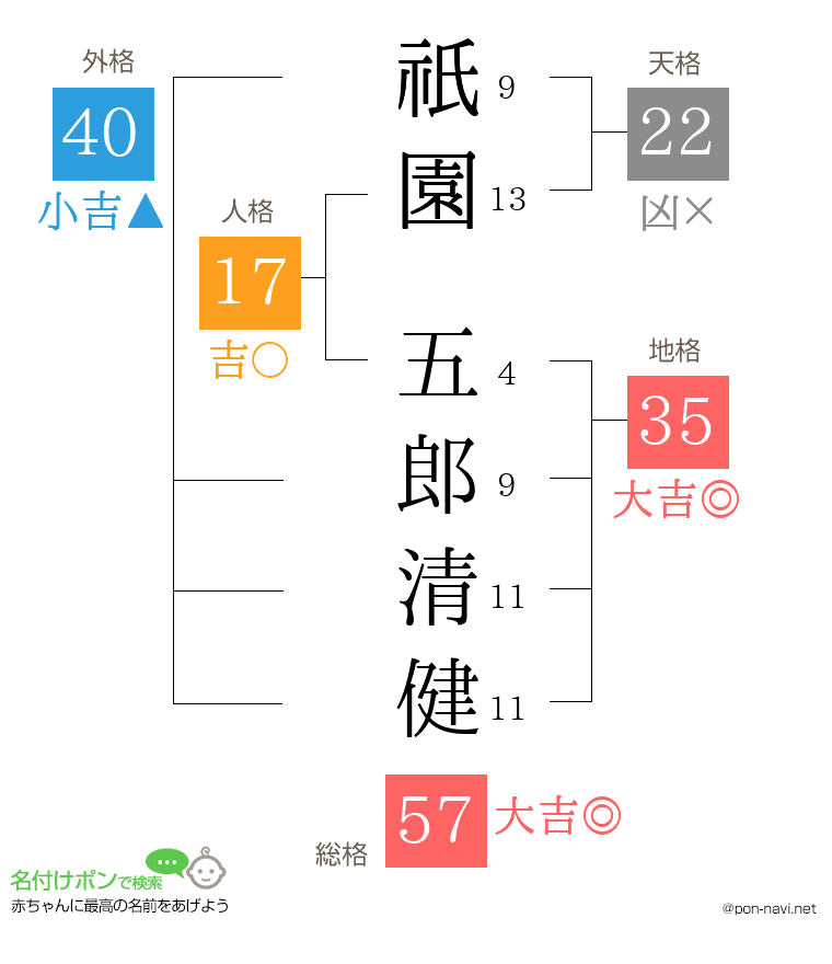 祇園 五郎清健さんの姓名判断結果