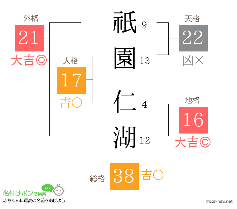 祇園 仁湖さんの姓名判断結果