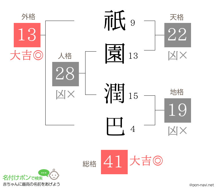 祇園 潤巴さんの姓名判断結果