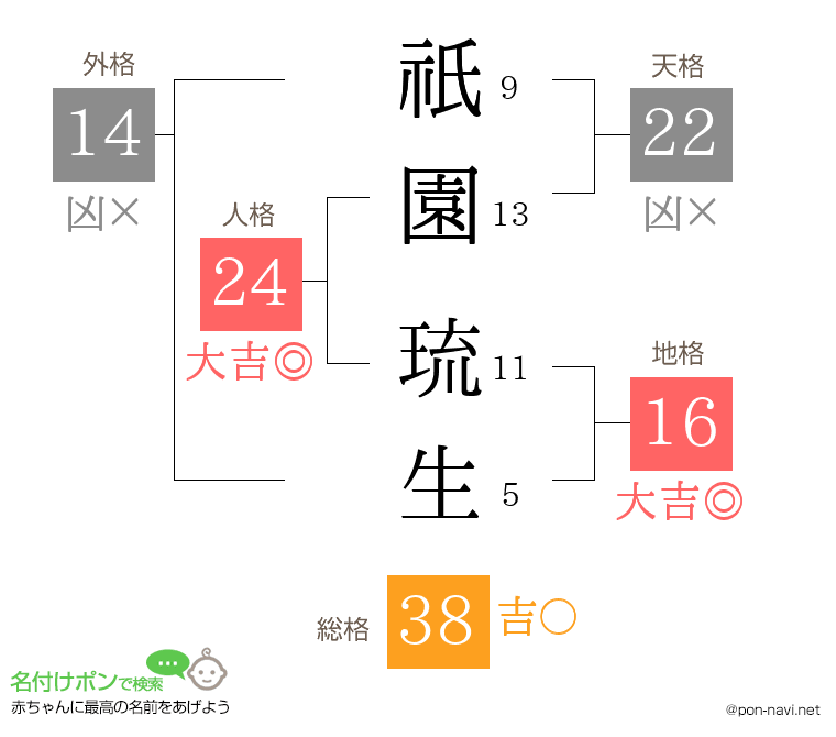祇園 琉生さんの姓名判断結果