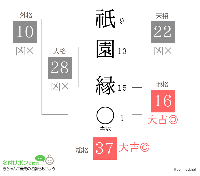 祇園 縁さんの姓名判断結果
