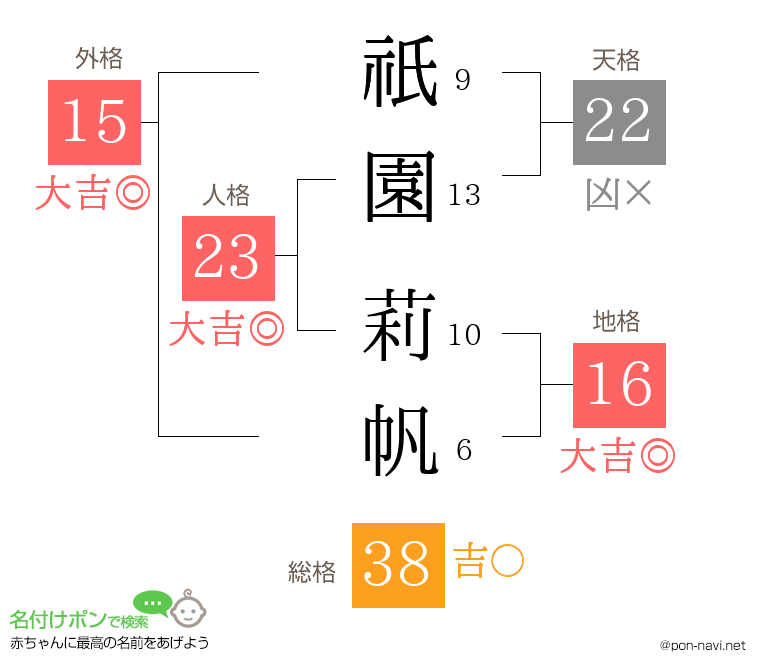 祇園 莉帆さんの姓名判断結果