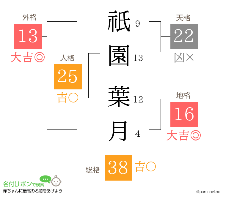 祇園 葉月さんの姓名判断結果