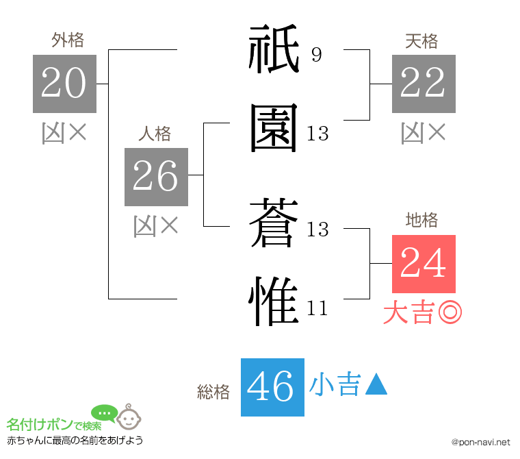 祇園 蒼惟さんの姓名判断結果