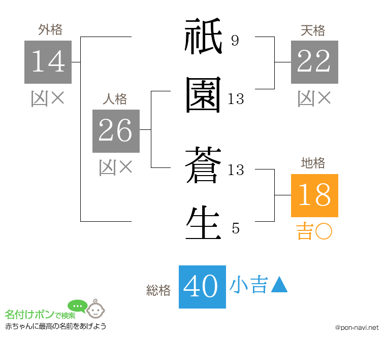 祇園 蒼生さんの姓名判断結果