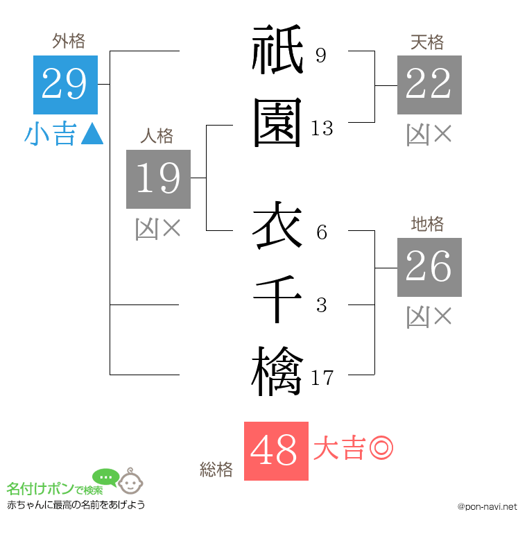 祇園 衣千檎さんの姓名判断結果