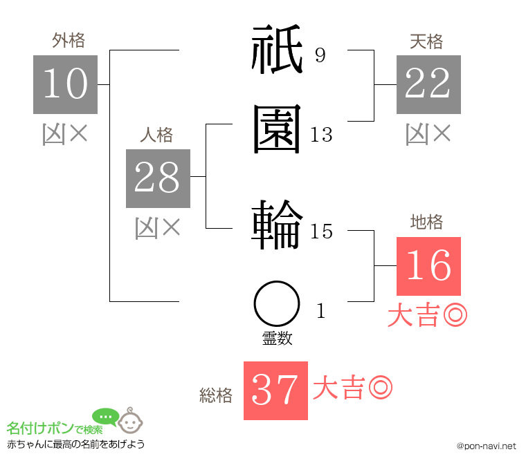 祇園 輪さんの姓名判断結果